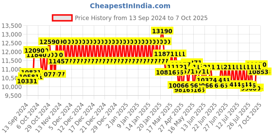 ajio.com ray-ban Full-Rim Polarized Wayfarers ray-ban Price History Graph from 13 Sep 2024 to 7 Oct 2025