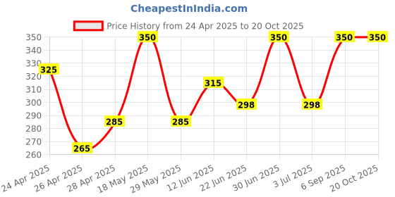 ajio.com redex Full-Rim Rectangular Frame redex Price History Graph from 24 Apr 2025 to 19 Oct 2025