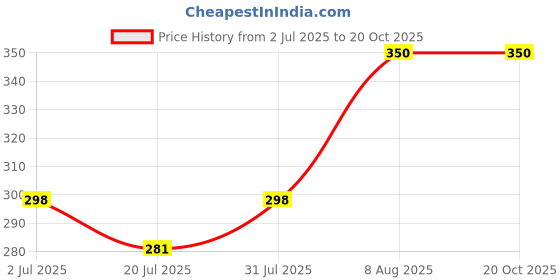 ajio.com redex Full-Rim Rectangular Frame redex Price History Graph from 2 Jul 2025 to 19 Oct 2025