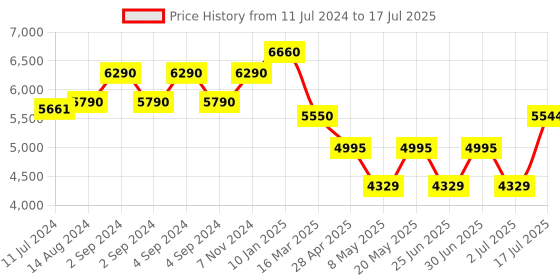 ajio.com carrera Full Rim Rectangular Frame-108565 carrera Price History Graph from 11 Jul 2024 to 17 Jul 2025