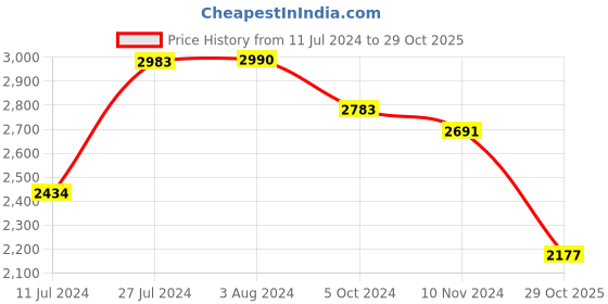 ajio.com opium Full-Rim Rectangular Sunglasses opium Price History Graph from 11 Jul 2024 to 29 Oct 2025