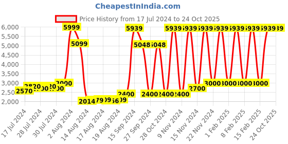 ajio.com numi paris Full-Rim Round Sunglasses numi paris Price History Graph from 17 Jul 2024 to 23 Oct 2025