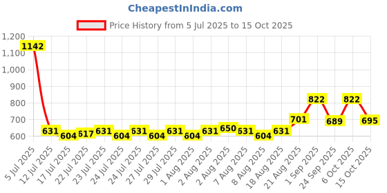 ajio.com peter jones Full-Rim Square-Shaped Plastic Frame 3819FB peter jones Price History Graph from 5 Jul 2025 to 15 Oct 2025