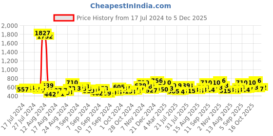 ajio.com ted smith Full-Rim UV-Protected Aviator Sunglasses ted smith Price History Graph from 17 Jul 2024 to 5 Dec 2025