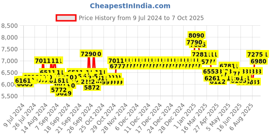 ajio.com ray-ban Full-Rim UV Protected Aviators ray-ban Price History Graph from 9 Jul 2024 to 7 Oct 2025