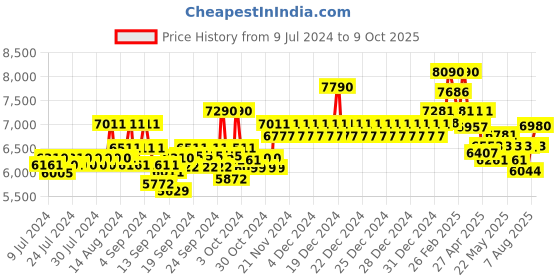 ajio.com ray-ban Full-Rim UV Protected Aviators ray-ban Price History Graph from 9 Jul 2024 to 9 Oct 2025
