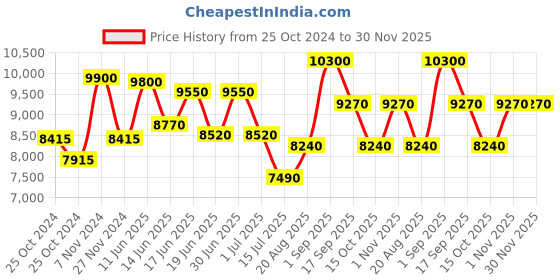 ajio.com carrera Full-Rim UV-Protected Oversized Sunglasses- 206301 carrera Price History Graph from 25 Oct 2024 to 29 Nov 2025