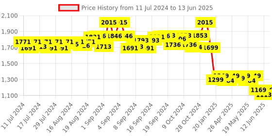 ajio.com eyewearlabs Full-Rim UV-Protected Rectangular Sunglasses eyewearlabs Price History Graph from 11 Jul 2024 to 13 Jun 2025