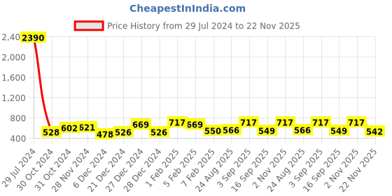 ajio.com ted smith Full-Rim UV-Protected Round Sunglasses ted smith Price History Graph from 29 Jul 2024 to 22 Nov 2025