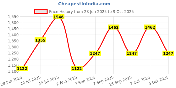 ajio.com ted smith Full-Rin Eye Frame-CAVALLI C5 ted smith Price History Graph from 28 Jun 2025 to 9 Oct 2025