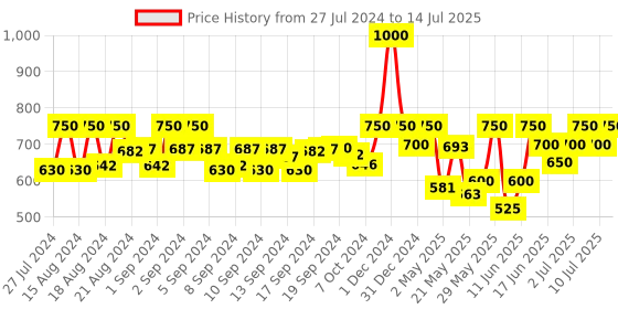 ajio.com campus sutra Full-Sleeve Bomber Jacket with Button Closure campus sutra Price History Graph from 27 Jul 2024 to 14 Jul 2025