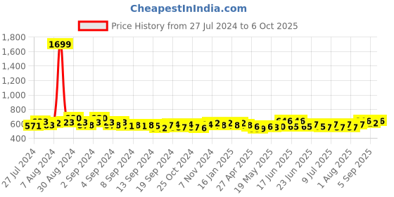 ajio.com cation Full-Sleeve Front-Open Shrug cation Price History Graph from 27 Jul 2024 to 6 Oct 2025