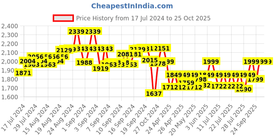 ajio.com iki chic Full-Sleeve Hoodie & Joggers Set iki chic Price History Graph from 17 Jul 2024 to 25 Oct 2025