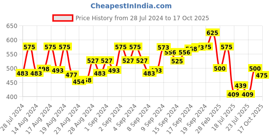 ajio.com vida loca Full-Sleeve Mandarin-Collar Kurta vida loca Price History Graph from 28 Jul 2024 to 17 Oct 2025