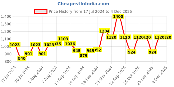 ajio.com fabindia Full-Sleeve Mandarin-Collar Kurta fabindia Price History Graph from 17 Jul 2024 to 3 Dec 2025