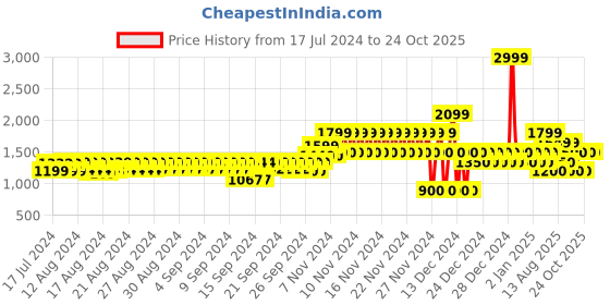 ajio.com gap Full-Sleeve Metallic Boyfriend Shirt gap Price History Graph from 17 Jul 2024 to 23 Oct 2025
