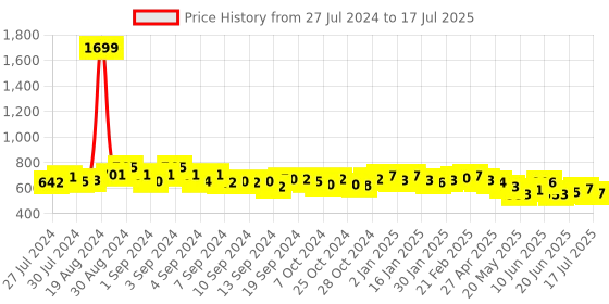 ajio.com cation Full-Sleeve Open-Front Shrug cation Price History Graph from 27 Jul 2024 to 27 Jun 2025