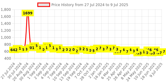 ajio.com cation Full-Sleeve Open-Front Shrug cation Price History Graph from 27 Jul 2024 to 9 Jul 2025