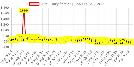 ajio.com cation Full-Sleeve Open-Front Shrug cation Price History Graph from 27 Jul 2024 to 12 Jul 2025