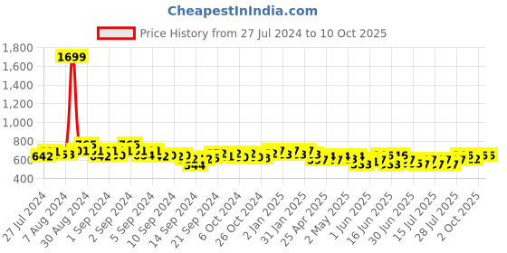 ajio.com cation Full-Sleeve Open-Front Shrug cation Price History Graph from 27 Jul 2024 to 9 Oct 2025