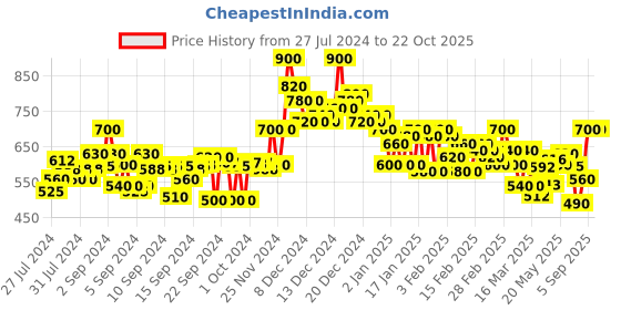 ajio.com campus sutra Full Sleeve Round-Neck Sweater campus sutra Price History Graph from 27 Jul 2024 to 22 Oct 2025