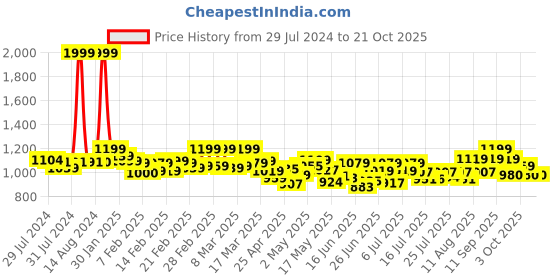 ajio.com style quotient Full-Sleeve Shrug style quotient Price History Graph from 29 Jul 2024 to 21 Oct 2025