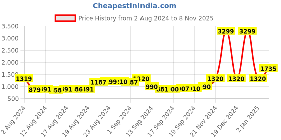 ajio.com la martina Full-Sleeve Tailored Fit Shirt la martina Price History Graph from 2 Aug 2024 to 8 Nov 2025