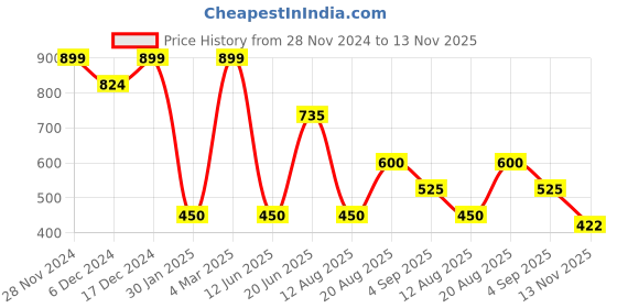 ajio.com outryt by azorte Full-Sleeve Top with Mandarin Collar outryt by azorte Price History Graph from 28 Nov 2024 to 13 Nov 2025
