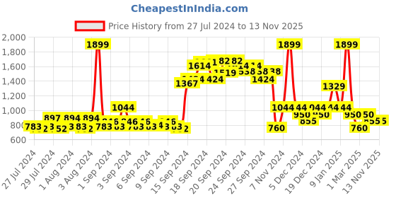 ajio.com allen solly Full Sleeve V-Neck Sweatshirt allen solly Price History Graph from 27 Jul 2024 to 8 Nov 2025