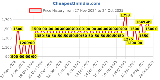 ajio.com gap Full-Sleeved Crew-Neck Sweatshirt gap Price History Graph from 27 Nov 2024 to 23 Oct 2025