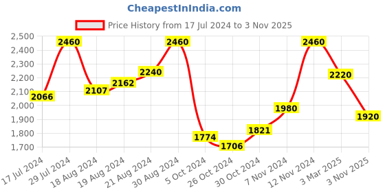 ajio.com manq Full Sleeves Blazer with Applique manq Price History Graph from 17 Jul 2024 to 3 Nov 2025