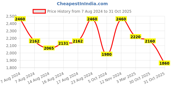 ajio.com manq Full Sleeves Blazer with Insert Pockets manq Price History Graph from 7 Aug 2024 to 31 Oct 2025