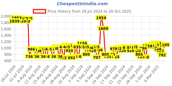 ajio.com cherry crumble by nitt hyman Full Sleeves Colourblock Hoodie cherry crumble by nitt hyman Price History Graph from 28 Jul 2024 to 20 Oct 2025