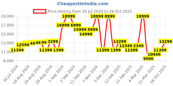 ajio.com ea7 emporio armani Full-Sleeves Crew-Neck Contrast Logo Regular Fit Sweatshirt ea7 emporio armani Price History Graph from 30 Jul 2024 to 28 Oct 2025