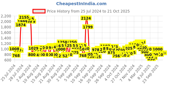 ajio.com cherry crumble by nitt hyman Full Sleeves Hoodie with Animal Applique cherry crumble by nitt hyman Price History Graph from 25 Jul 2024 to 20 Oct 2025