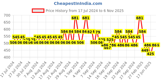 ajio.com even Full-Sleeves Kurta with Collar-Neck even Price History Graph from 17 Jul 2024 to 6 Nov 2025