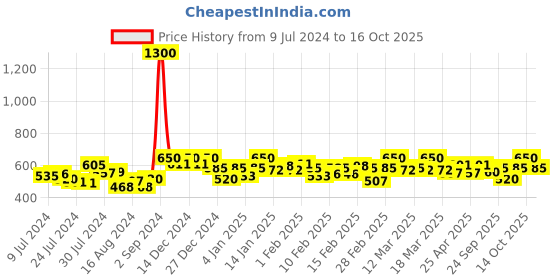 ajio.com aarsha Full-Sleeves Kurta with Mandarin Collar aarsha Price History Graph from 9 Jul 2024 to 16 Oct 2025