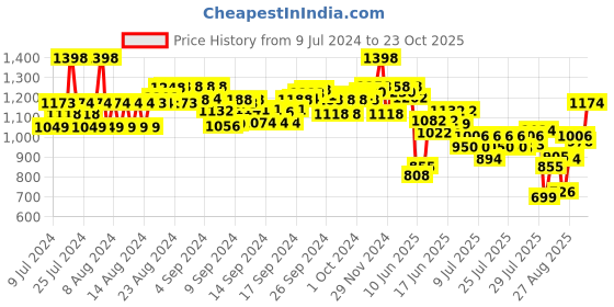 ajio.com the bear house Full Sleeves Polo T-shirt the bear house Price History Graph from 9 Jul 2024 to 23 Oct 2025