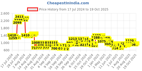 ajio.com cherry crumble by nitt hyman Full-Sleeves Round-Neck Pullover cherry crumble by nitt hyman Price History Graph from 17 Jul 2024 to 19 Oct 2025