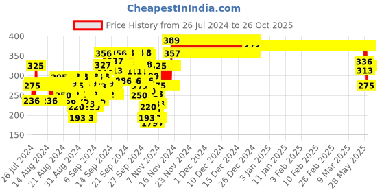 ajio.com nusyl Full Sleeves Round-Neck T-shirt nusyl Price History Graph from 26 Jul 2024 to 26 Oct 2025