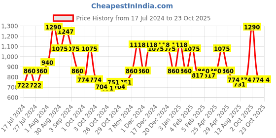 ajio.com red tape Full-Sleeves Shirt with Band-Collar red tape Price History Graph from 17 Jul 2024 to 22 Oct 2025