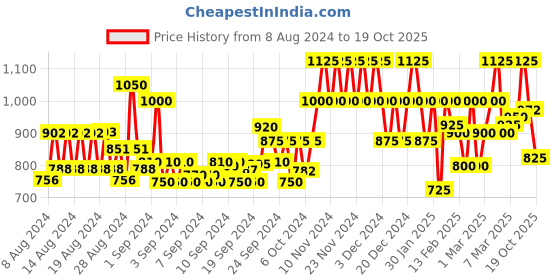 ajio.com only Full-Sleeves Shirt with Spread Collar only Price History Graph from 8 Aug 2024 to 19 Oct 2025