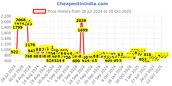 ajio.com cherry crumble by nitt hyman Full-Sleeves Slip-On Sweatshirt cherry crumble by nitt hyman Price History Graph from 26 Jul 2024 to 20 Oct 2025