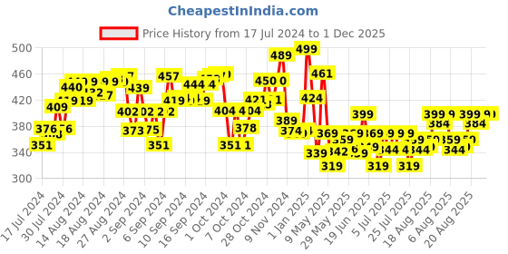 ajio.com Fun Dough Celebrations Pack fun dough Price History Graph from 17 Jul 2024 to 30 Nov 2025