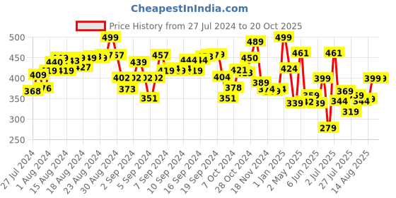 ajio.com Fun Dough Circus fun dough Price History Graph from 27 Jul 2024 to 18 Oct 2025