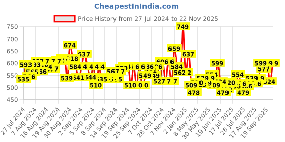 ajio.com fun dough Doctor Dough Kit fun dough Price History Graph from 27 Jul 2024 to 22 Nov 2025