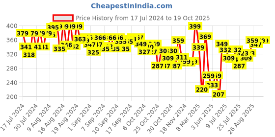 ajio.com Fun Dough Flower Garden fun dough Price History Graph from 17 Jul 2024 to 19 Oct 2025