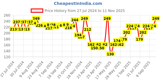 ajio.com fun dough Fun X-mas Tree Dough Playset fun dough Price History Graph from 27 Jul 2024 to 11 Nov 2025