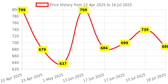 ajio.com Fun Dough Ice-cream Shop Playset fun dough Price History Graph from 22 Apr 2025 to 15 Jul 2025