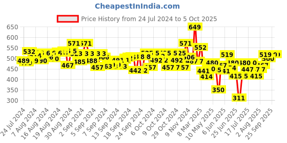 ajio.com fun dough Make & Learn Activity Kit fun dough Price History Graph from 24 Jul 2024 to 5 Oct 2025